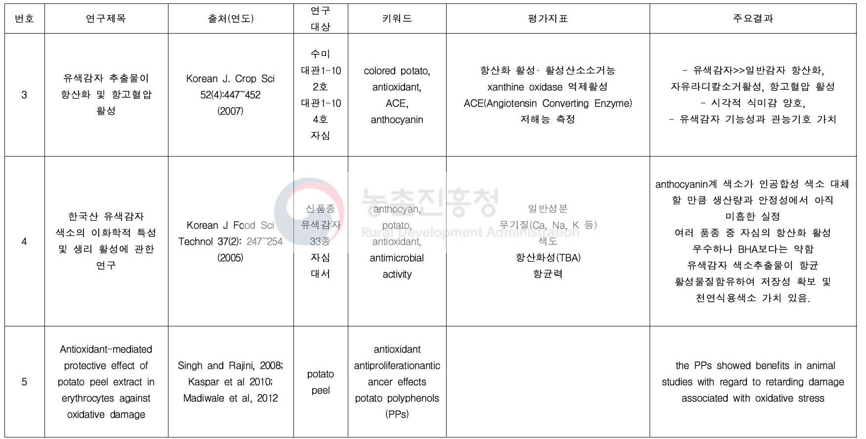 감자 관련 연구 문헌고찰(생리활성 : potato polyphenols and flavonoids)