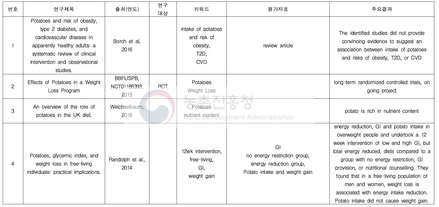 감자 관련 연구 문헌고찰(생리활성: obesity)