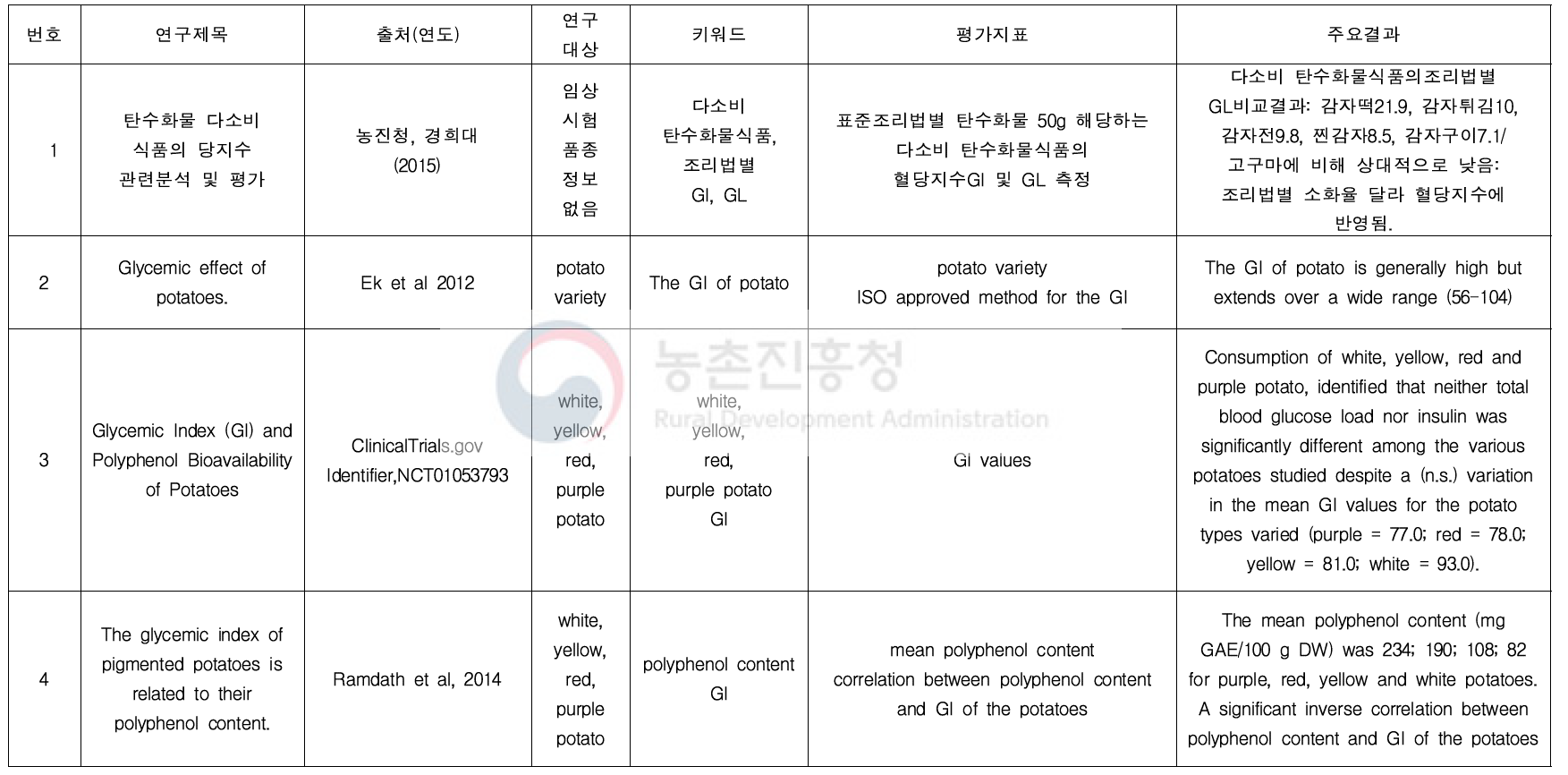 감자 관련 연구 문헌고찰(생리활성; Glycaemic Index)