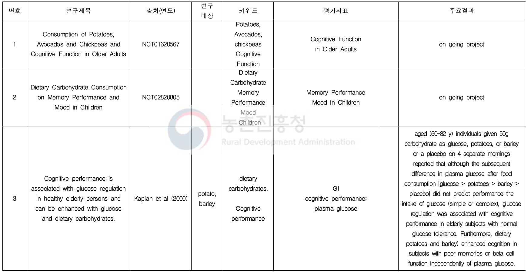 감자 관련 연구 문헌고찰(생리활성 : Cognitive function)