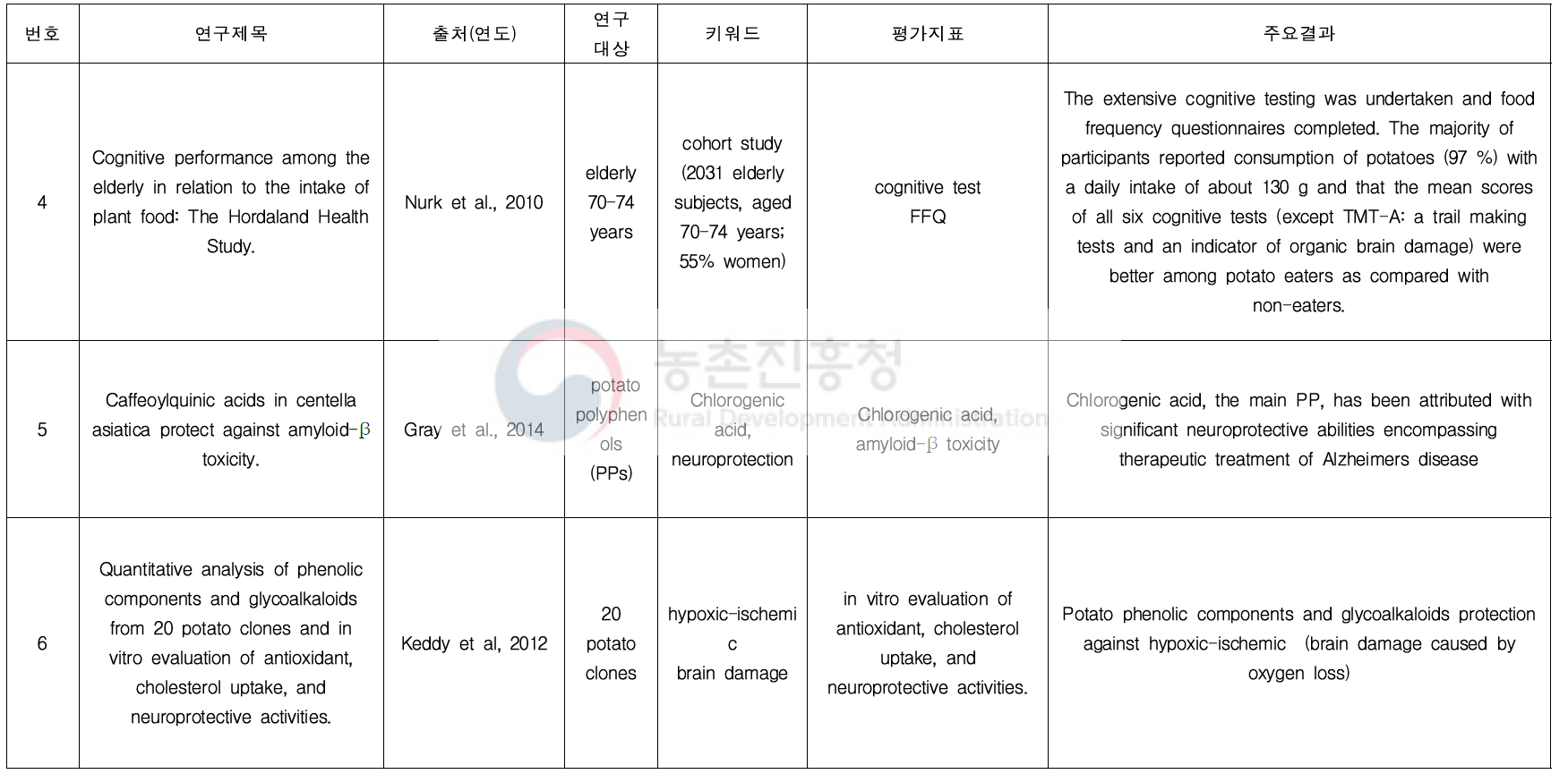 감자 관련 연구 문헌고찰(생리활성 : Cognitive function)