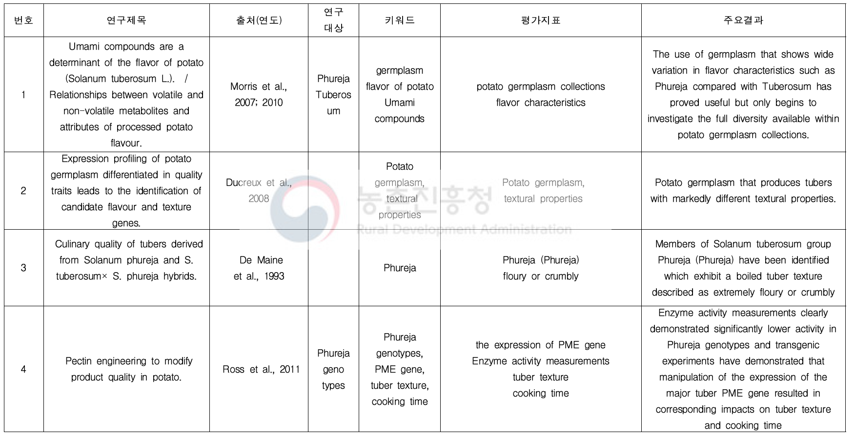 감자 관련 연구 문헌고찰 : Flavour and texture