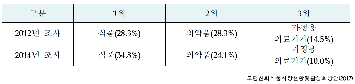 고령자 대상 고령친화산업 수요 설문조사 결과