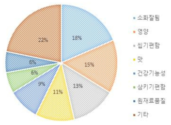 재가고령자설문: 고령친화식품이 갖추어야할 중요한 요건 자료 : 박수진(2018)