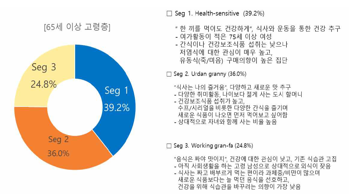 식습관 및 라이프스타일 기반 고령소비자 분류 자료 : 한윤재 외 2017