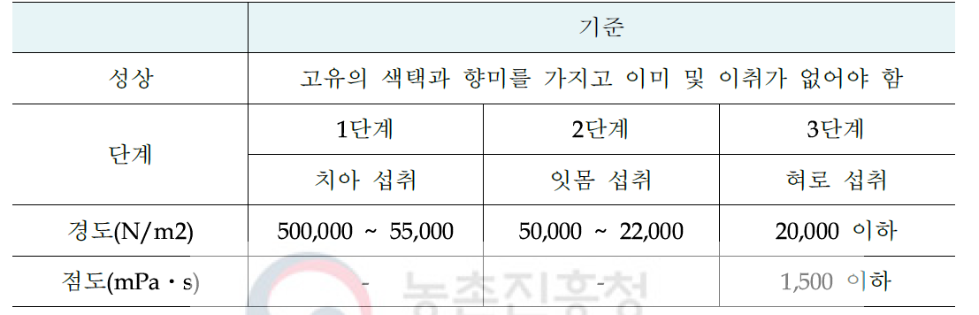 고령친화식품의 품질기준