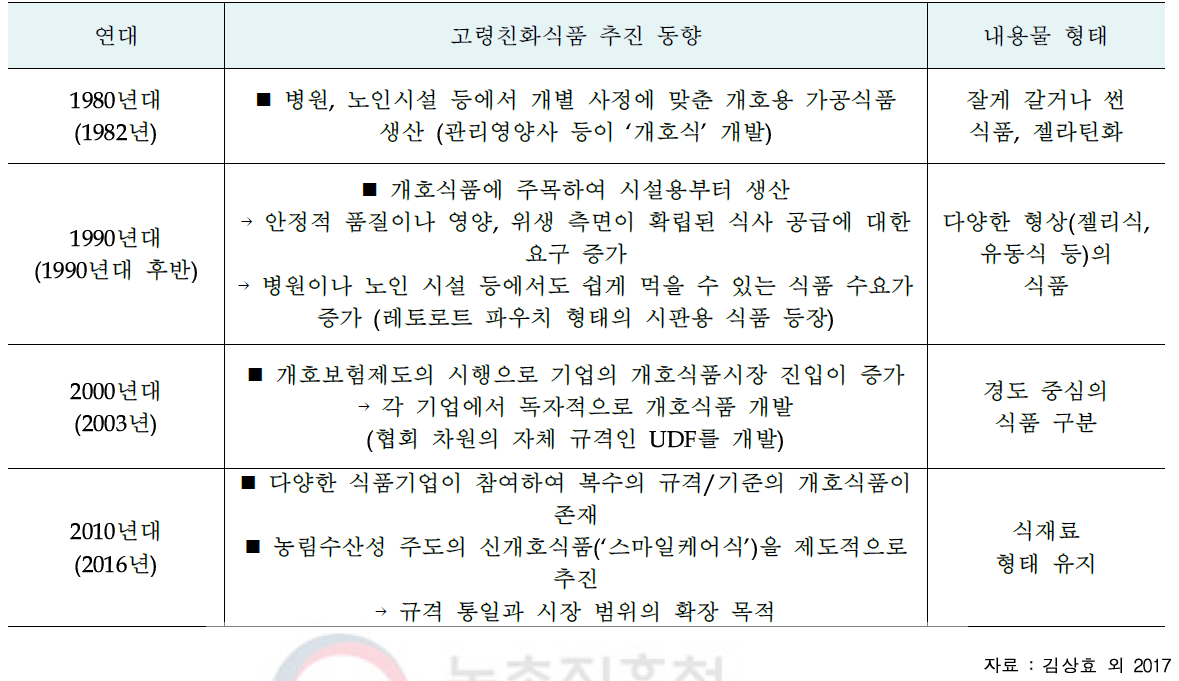 일본 고령친화식품(개호식품 중심)의 변천과정