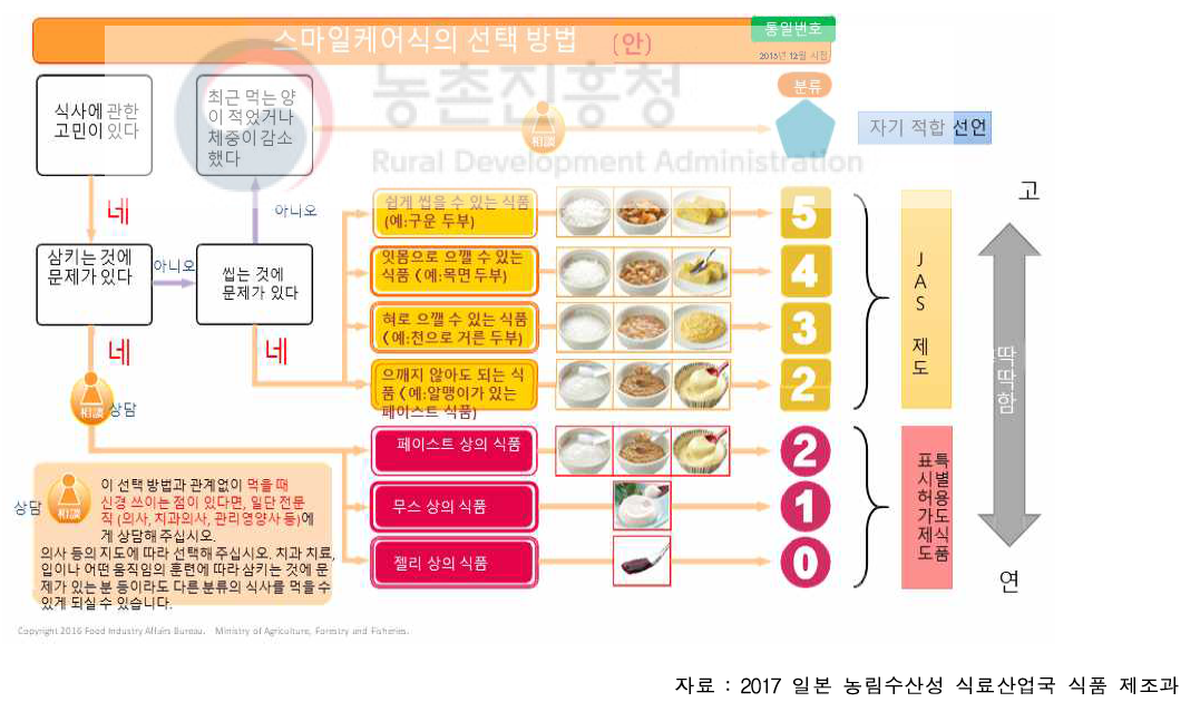 일본의 스마일케어식 분류와 기존 개호식품 분류 비교