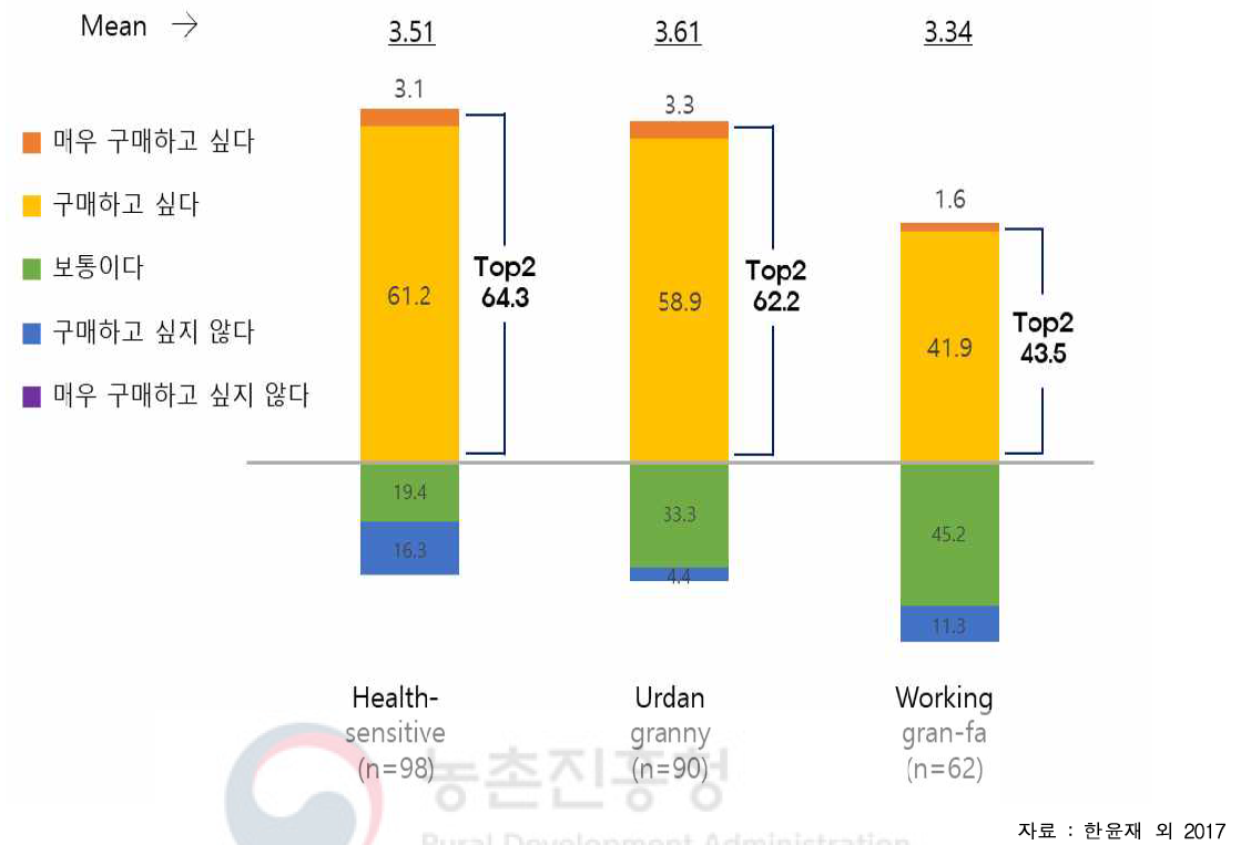 고령소비자 유형별 죽/미음 구매의향