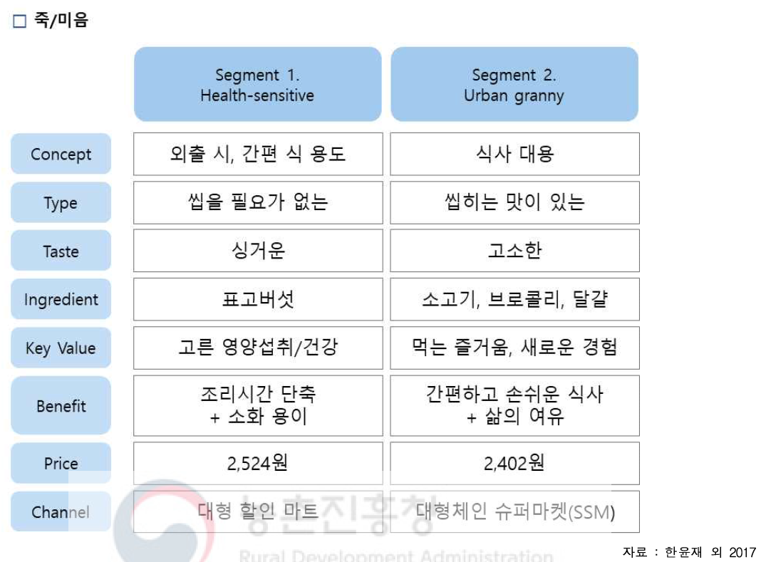 고령소비자 유형별 죽/미음 개발방향