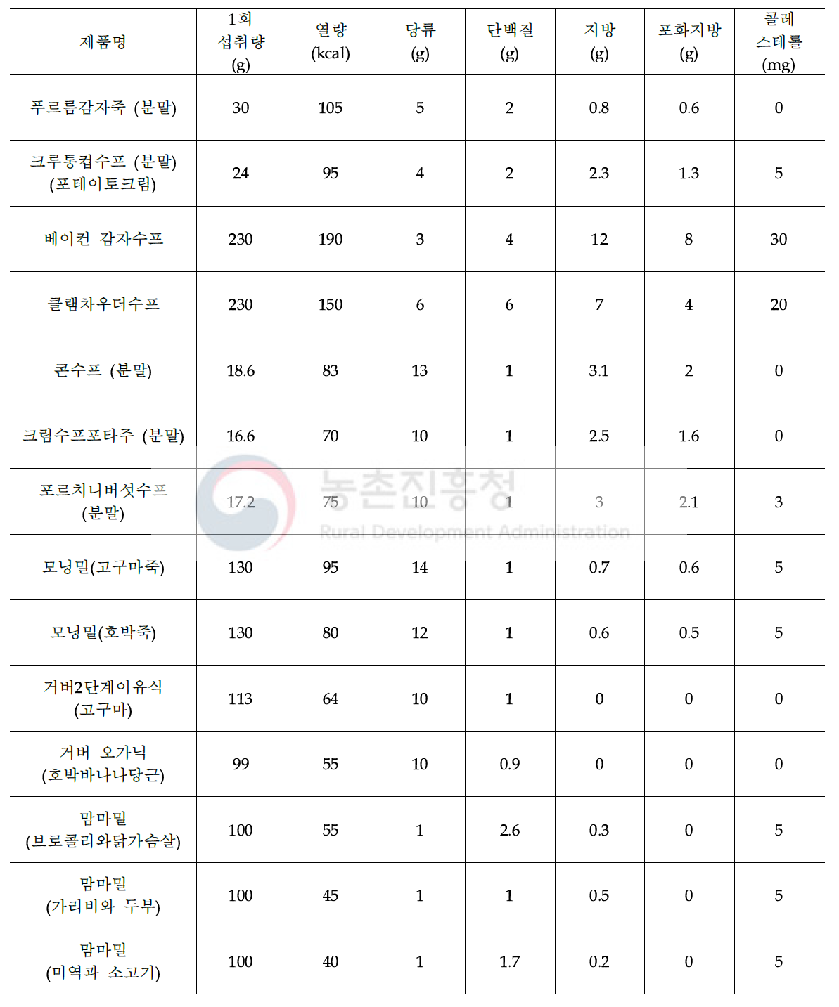 감자를 함유한 시판 죽·수프 제품의 영양정보(1회섭취량 기준)