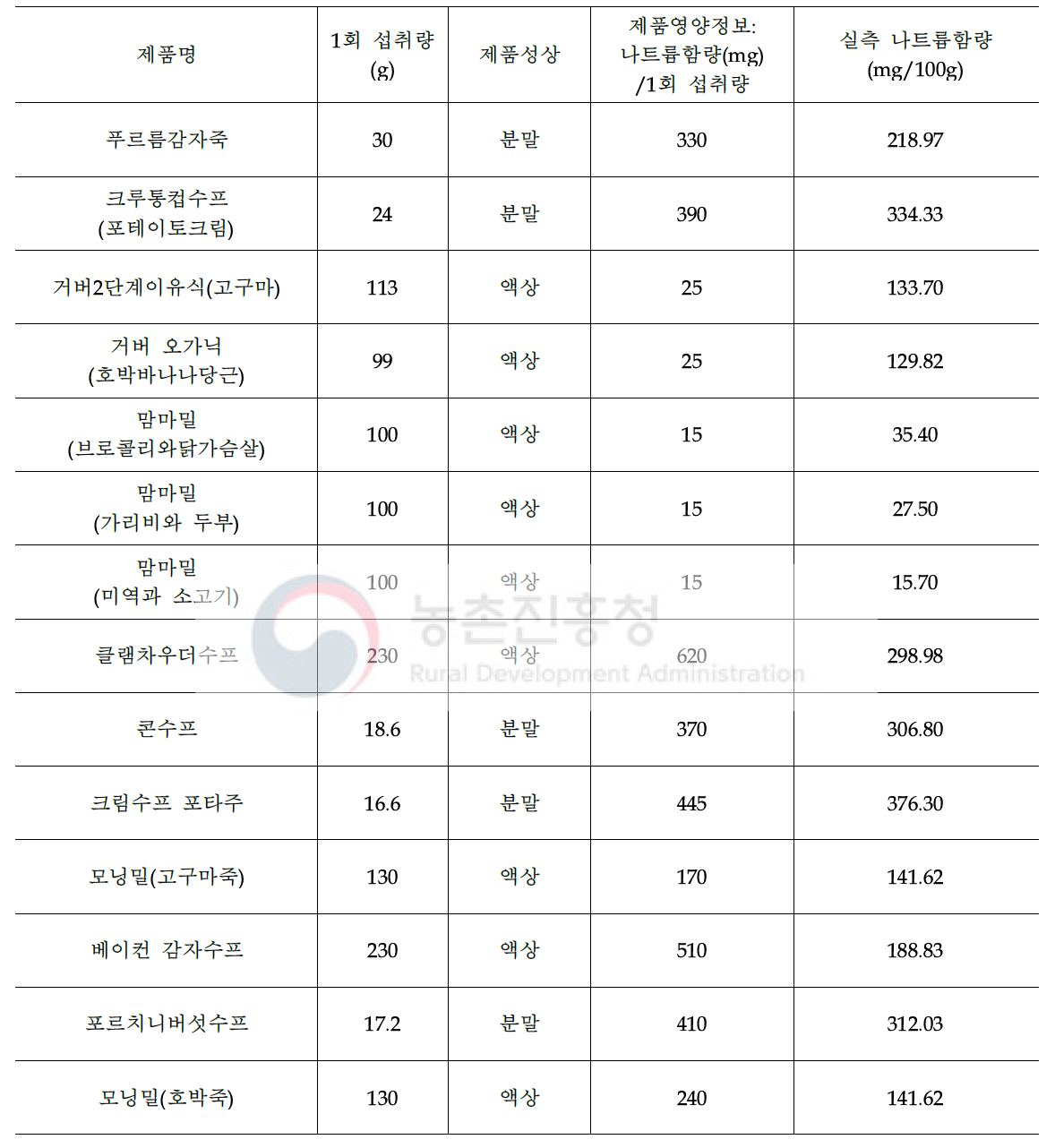 감자를 함유한 시판 죽·수프 제품의 영양정보표시의 나트륨 함량과 실측치 비교