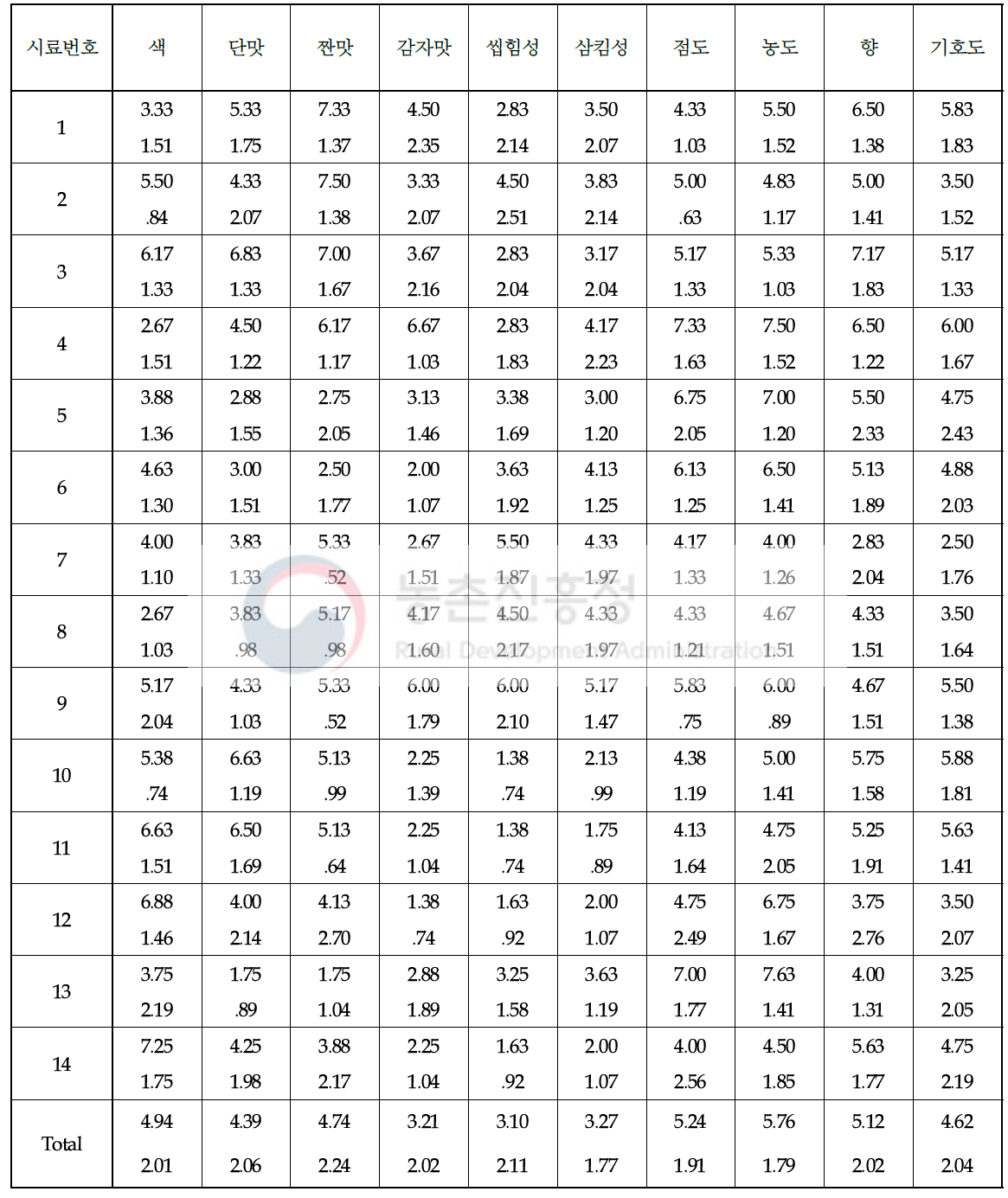 시판 죽·수프제품의 관능적 속성강도 및 기호도(9점척도)