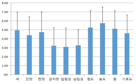 시판 죽·수프 제품의 관능강도, 기호도 평균점수(9점척도)