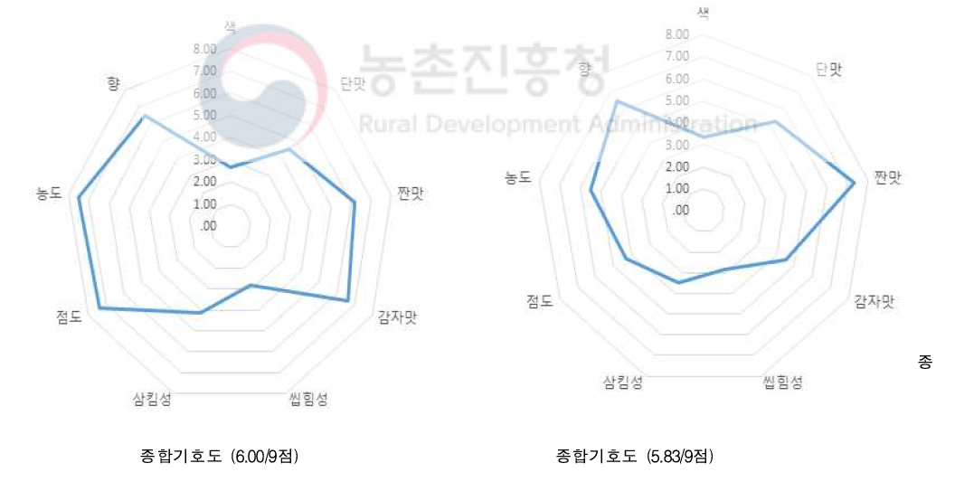 종합기호도가 가장 높은 시판 Top 2 제품의 관능강도