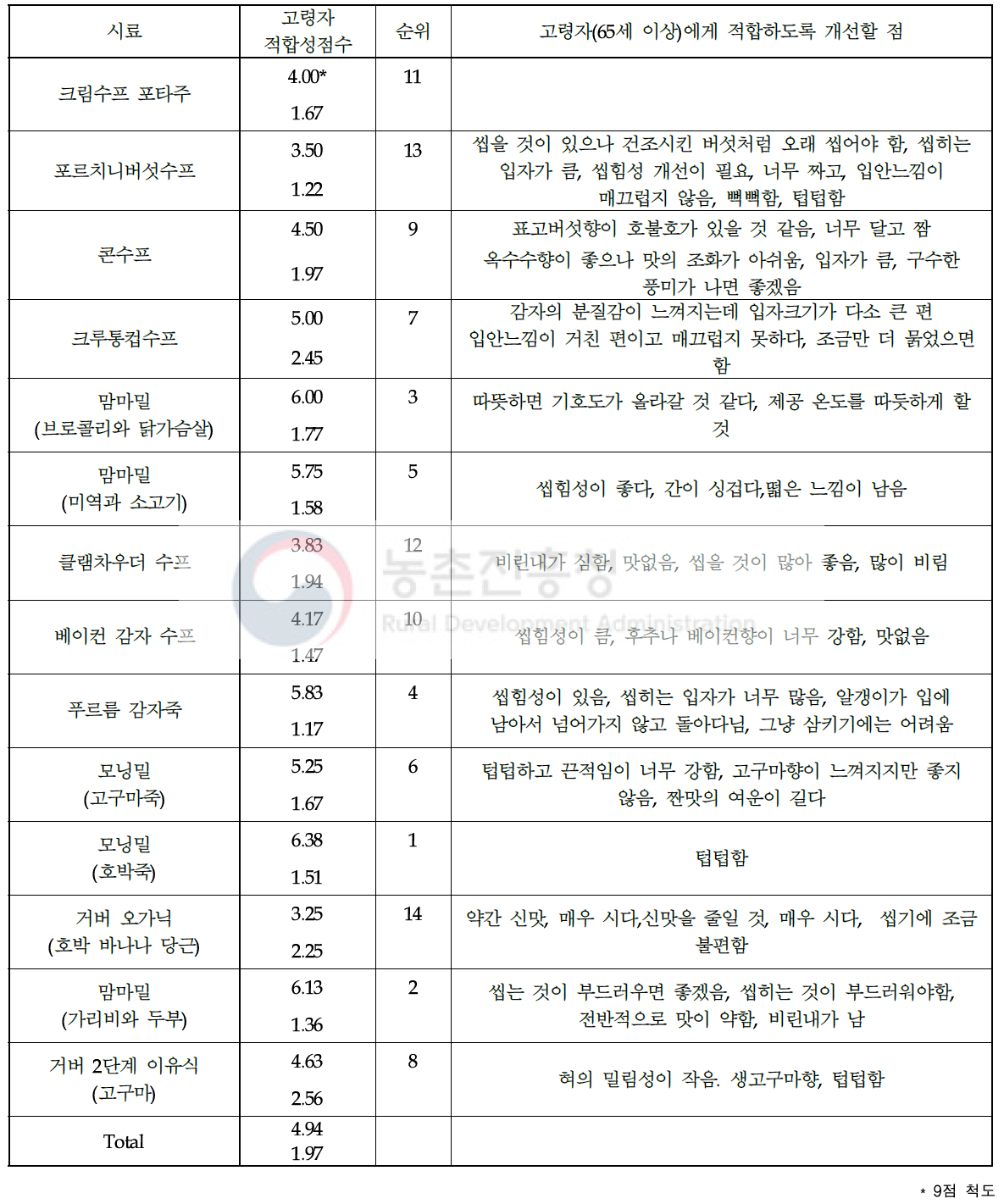 시판 죽·수프류 제품의 고령자 적합성과 제품 개선점