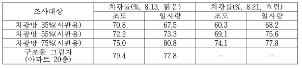 차광망 처리에 따른 차광수준