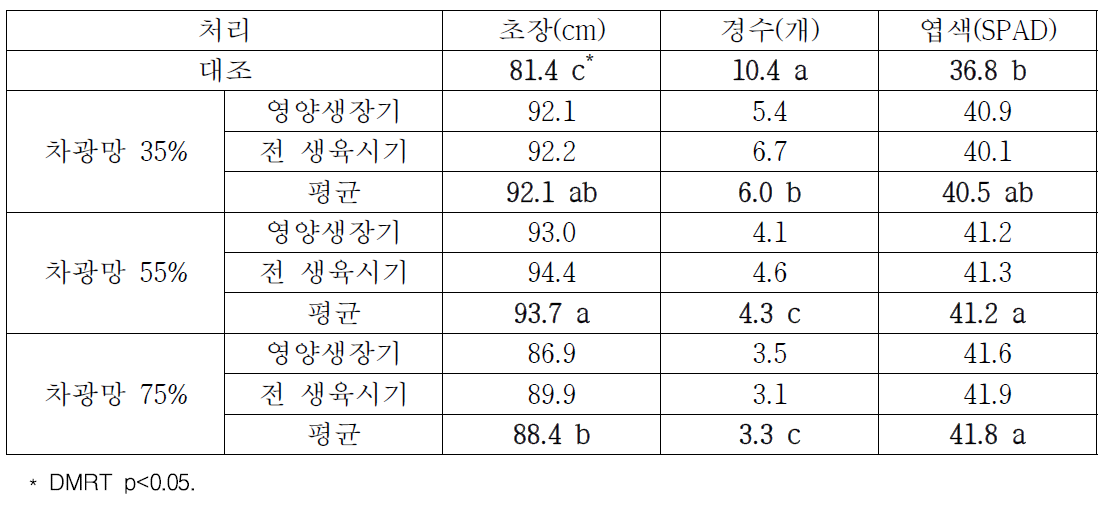 영양생장기 차광처리에 따른 신동진 생육