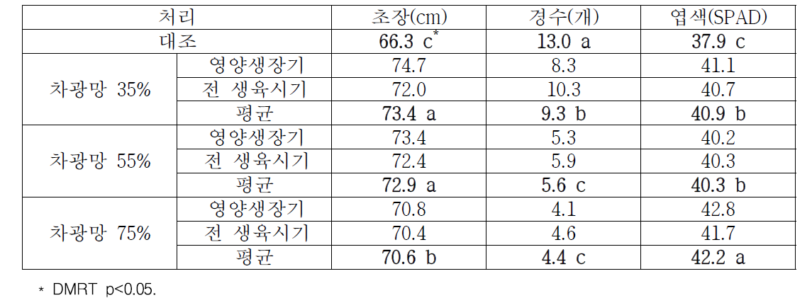 영양생장기 차광처리에 따른 현품 생육