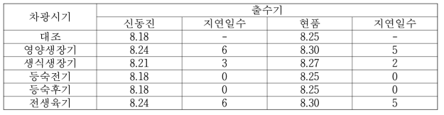 차광시기에 따른 출수기 지연일수