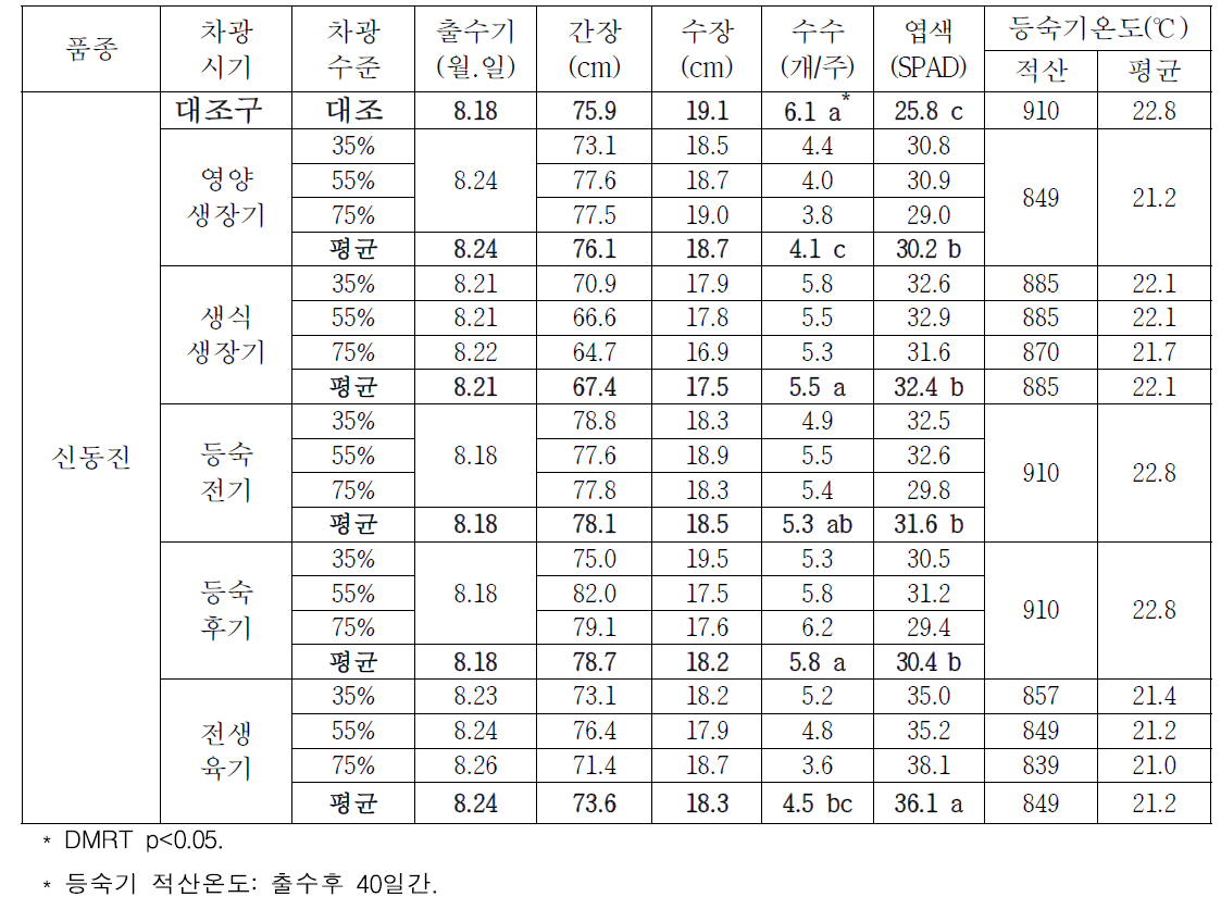 신동진의 출수기 및 등숙기 벼 생육