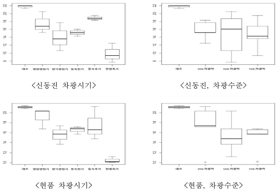 차광처리에 따른 신동진과 현품의 수량