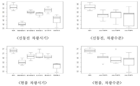 차광처리에 따른 신동진과 현품의 주당수수