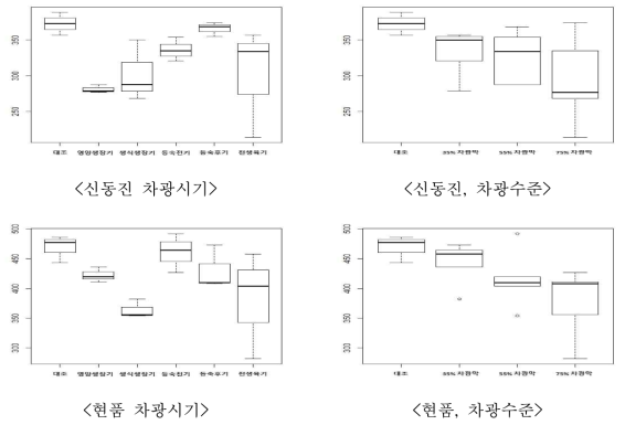 차광처리에 따른 신동진과 현품의 주당립수