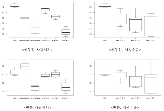 차광처리에 따른 신동진과 현품의 현미천립중