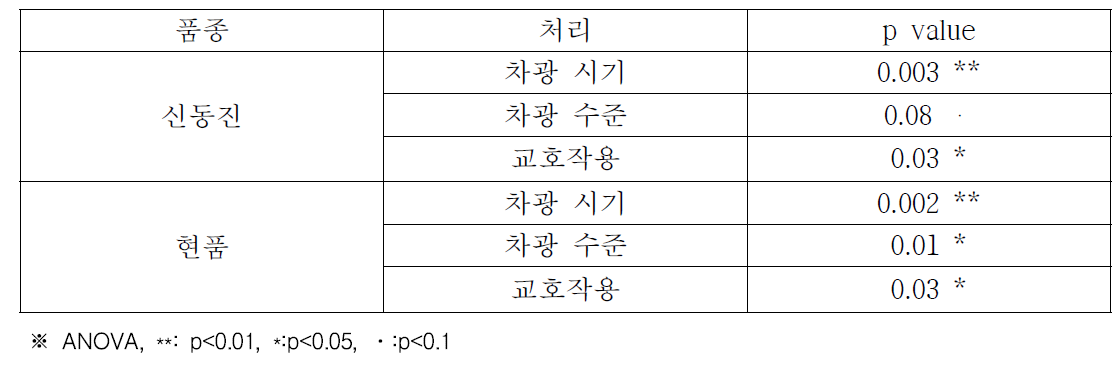 처리별 수량에 미치는 영향