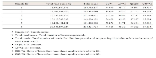 종자의 Hiseq Raw Data