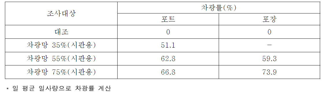 차광망 처리에 따른 차광수준