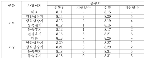 차광시기에 따른 출수기 지연일수