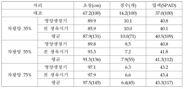 차광처리에 따른 신동진 포트 중간 생육