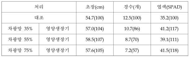 차광처리에 따른 신동진 포장 중간 생육