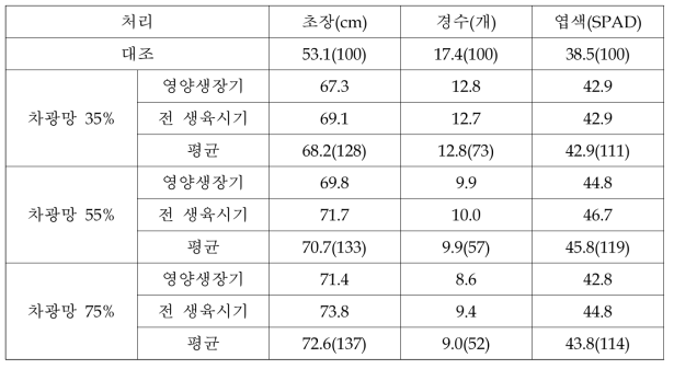 차광처리에 따른 현품 포트 중간 생육