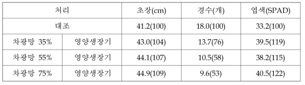 차광처리에 따른 현품 포장 중간 생육