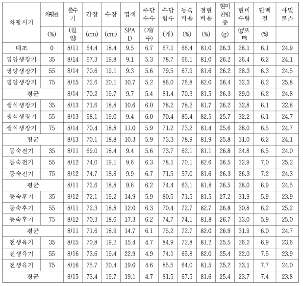 신동진 포트 수량구성요소 및 수량