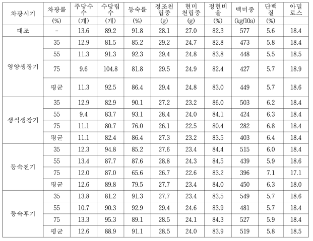 현품 포장 수량구성요소 및 수량