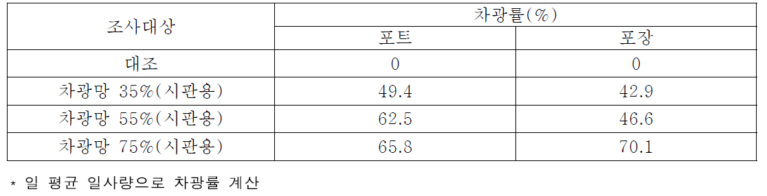 차광망 처리에 따른 차광수준