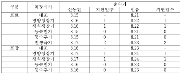 차광시기에 따른 출수기 지연일수