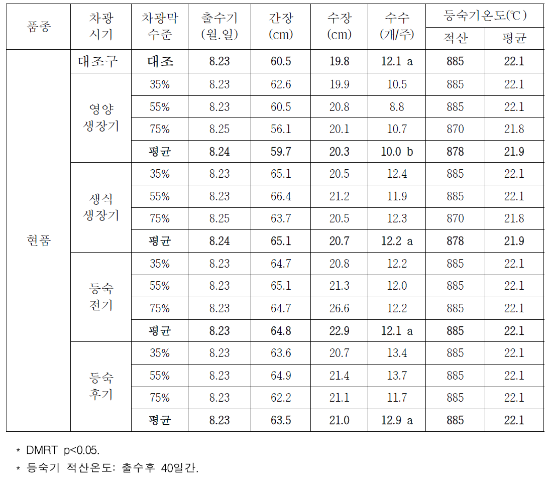 차광처리에 따른 현품 포장 등숙기 생육