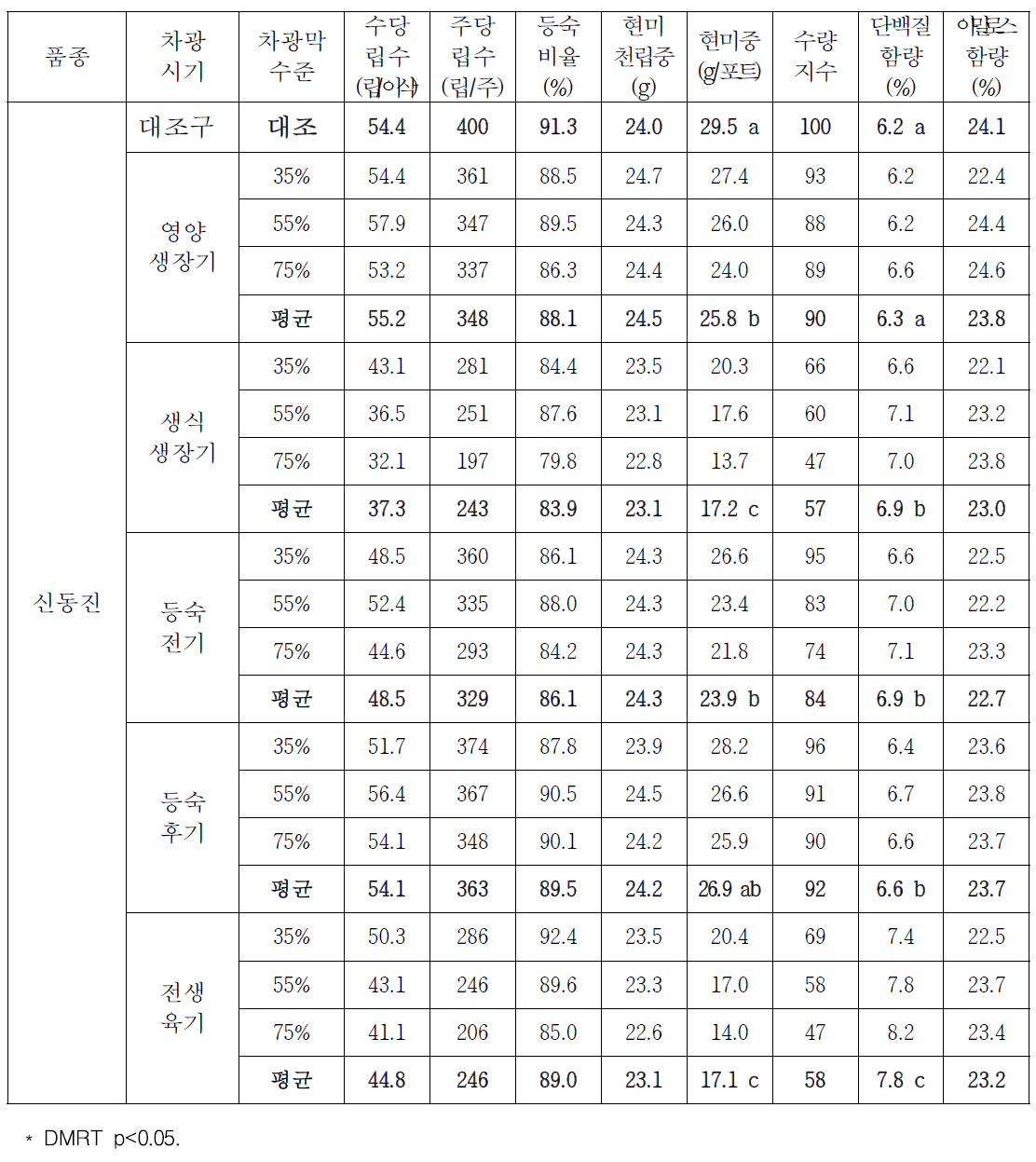 차광처리에 따른 신동진 포트 수량 및 품질