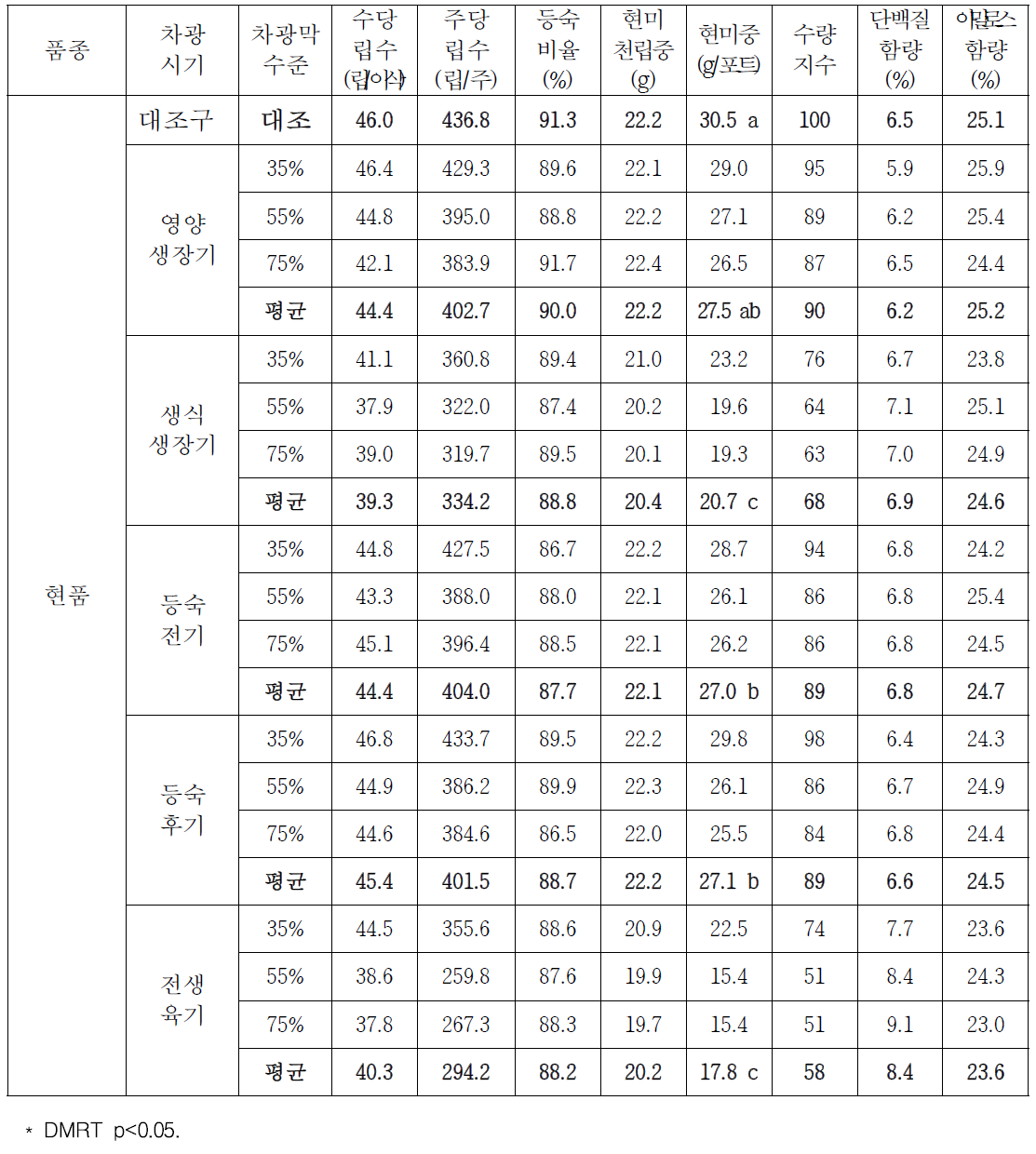 차광처리에 따른 현품 포트 수량 및 품질