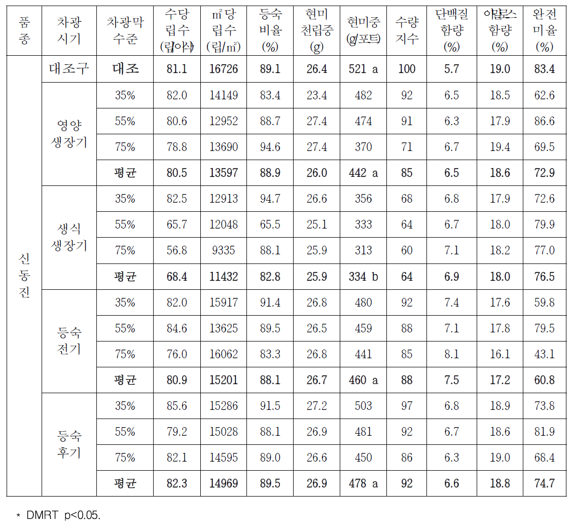 차광처리에 따른 신동진 포장 수량 및 품질