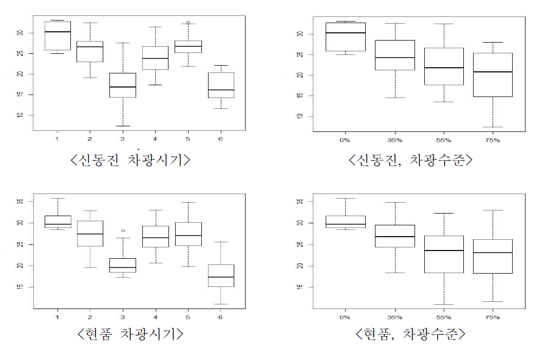 차광처리에 따른 신동진과 현품의 포트 수량