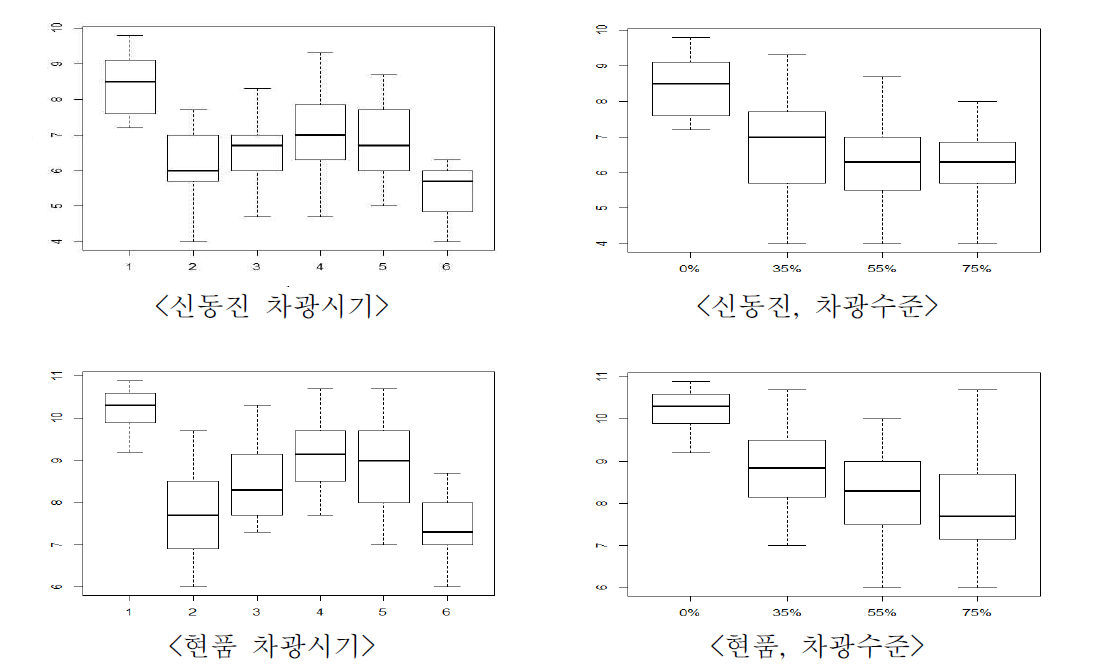 차광처리에 따른 신동진과 현품의 포트 주당수수