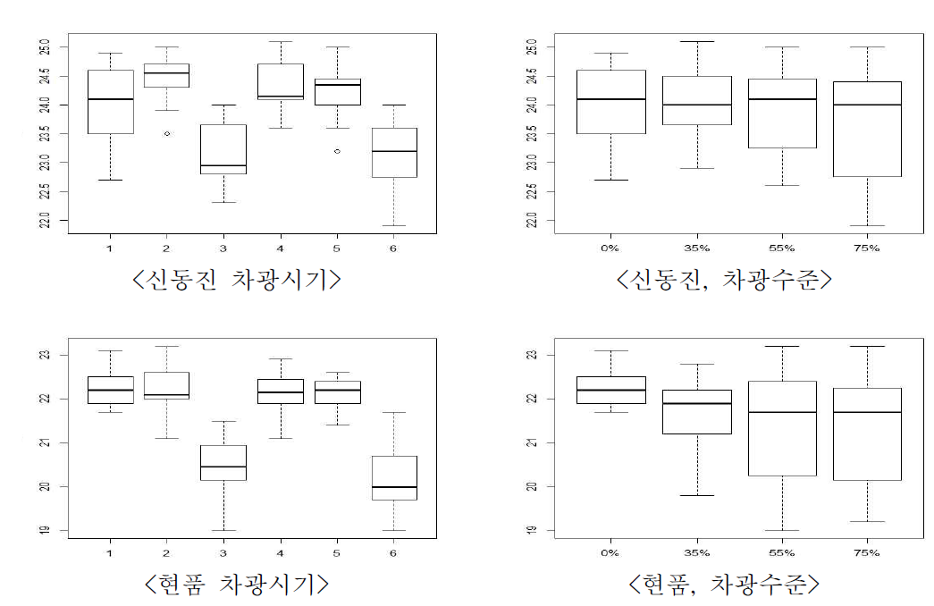 차광처리에 따른 신동진과 현품의 포트 주당수수