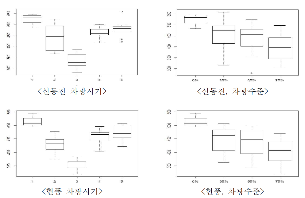 차광처리에 따른 신동진과 현품의 포장 수량