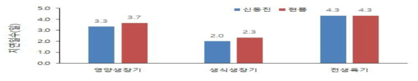 차광시기에 따른 출수기 지연일수